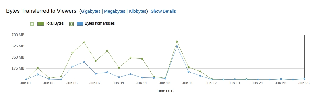 Cloudfront Statistics 2017-06-25