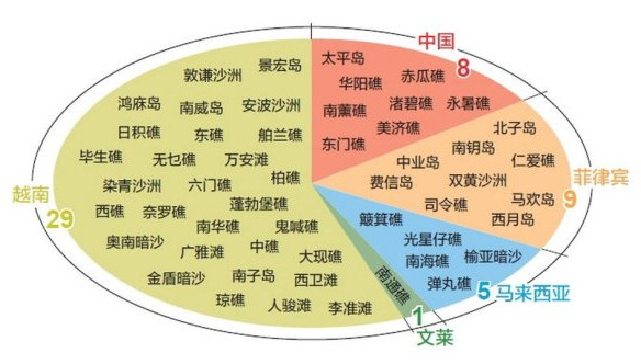 南海岛礁被占情况